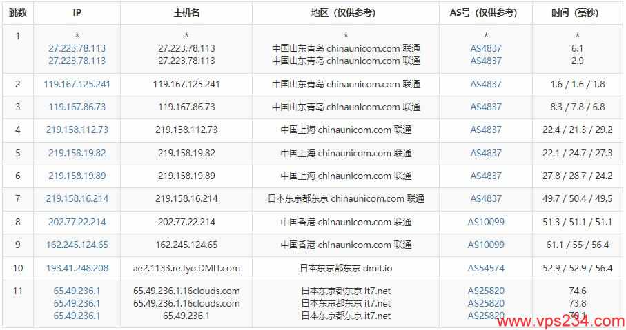 搬瓦工CN2 GIA日本VPS测评 - 联通去程路由测试