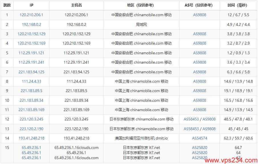 搬瓦工CN2 GIA日本VPS测评 - 移动去程路由测试
