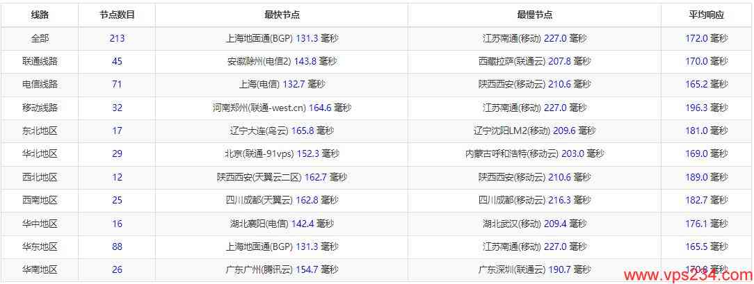 UFOVPS美国VPS测评 - 全国三网Ping延迟测试