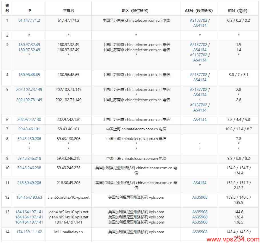 UFOVPS美国VPS测评 - 电信去程路由测试