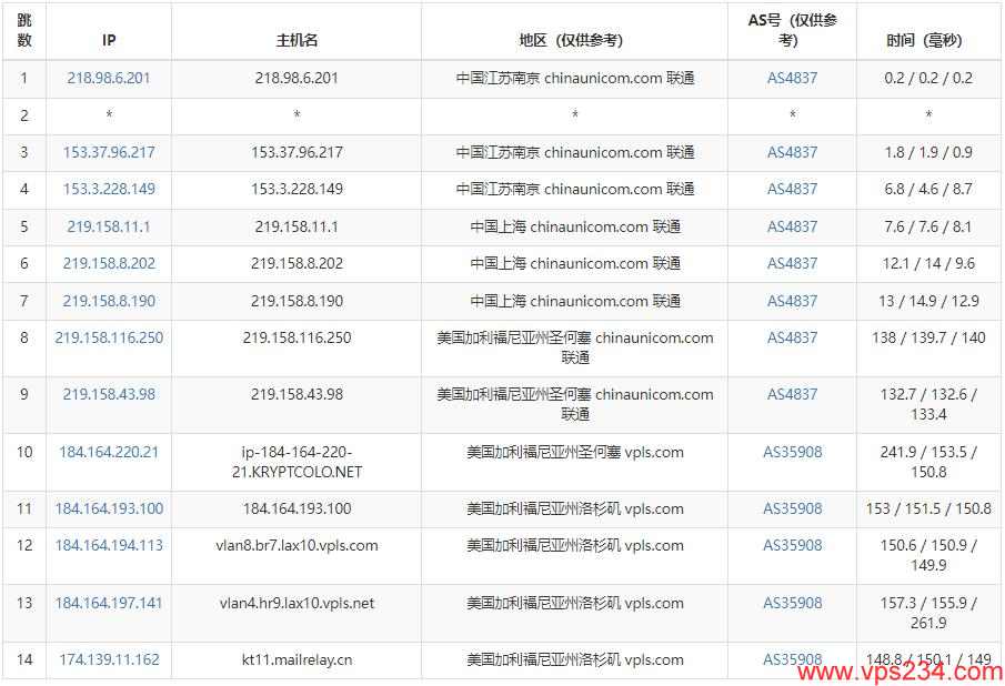 UFOVPS美国VPS测评 - 联通去程路由测试