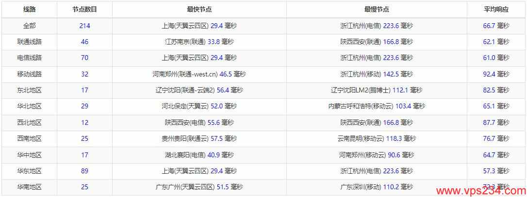 RAKsmart日本VPS测评 - 全国三网Ping延迟测试