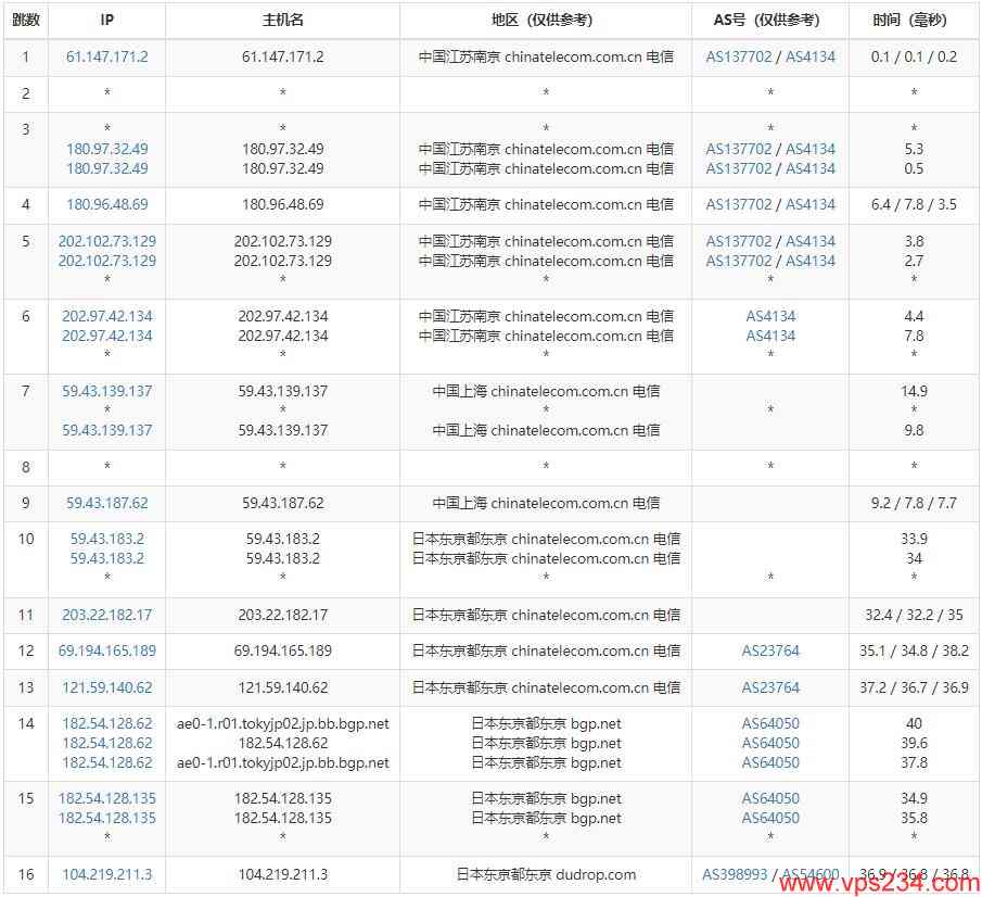 RAKsmart日本VPS测评 - 电信去程路由