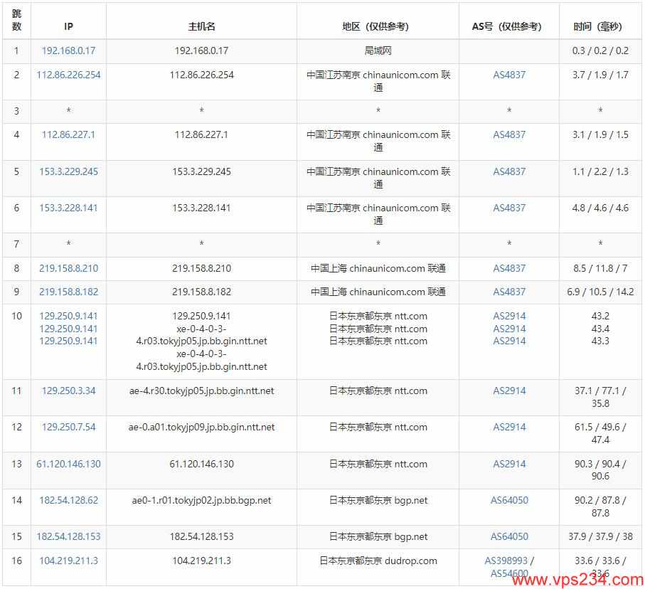 RAKsmart日本VPS测评 - 联通去程路由