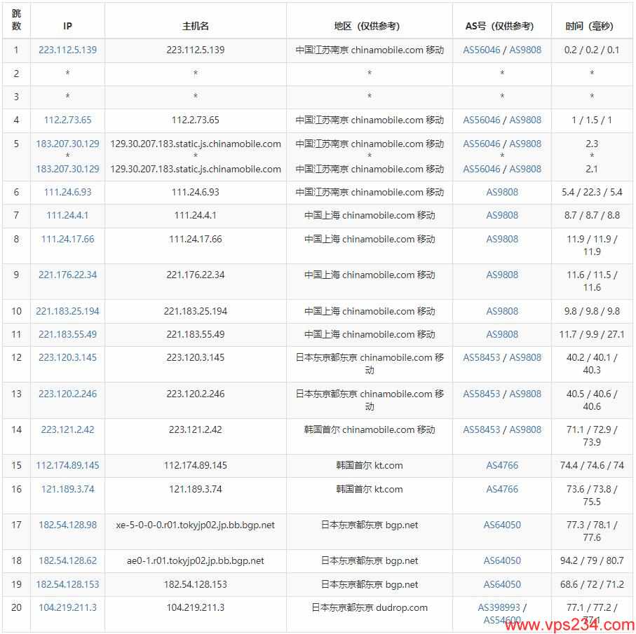 RAKsmart日本VPS测评 - 移动去程路由