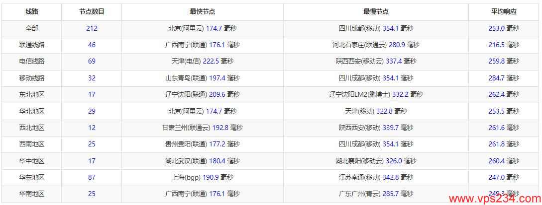 Vultr荷兰VPS测评 - 全国Ping延迟测试