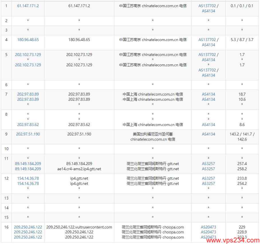 Vultr荷兰VPS测评 - 电信去程路由测试