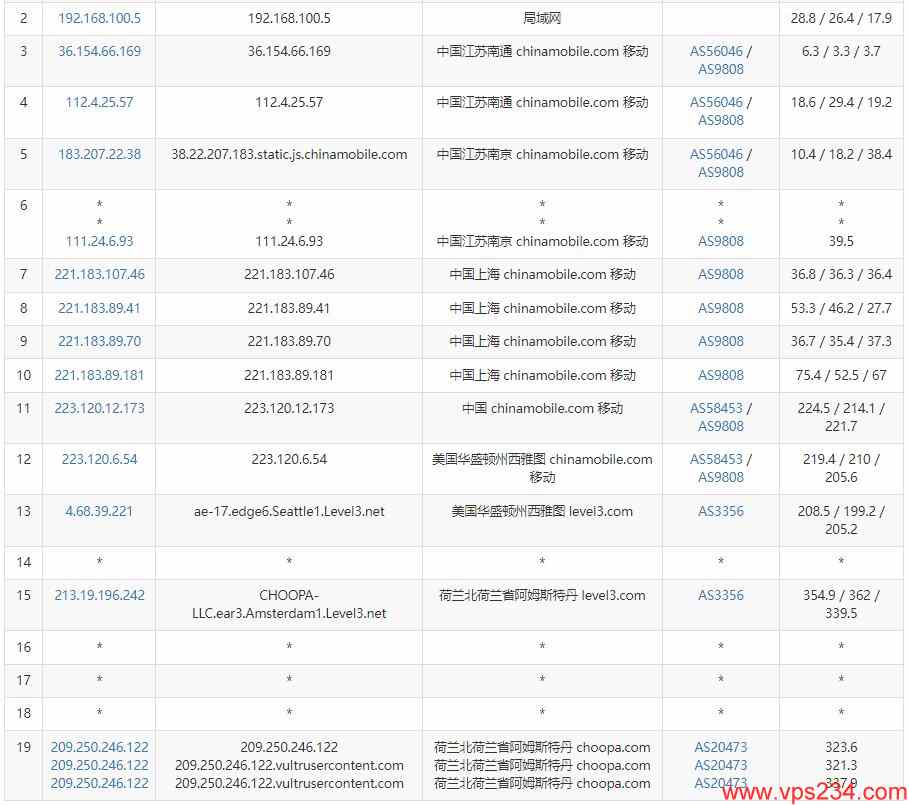 Vultr荷兰VPS测评 - 移动去程路由测试