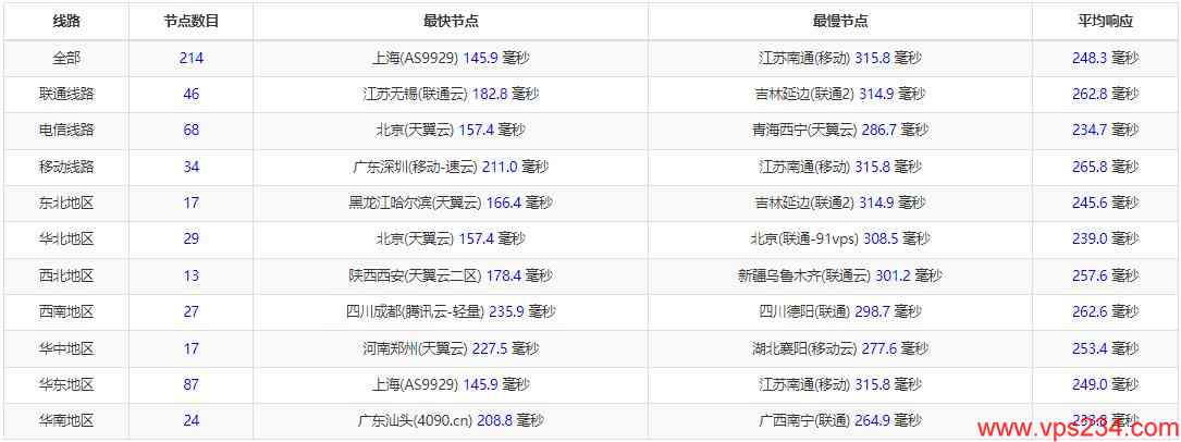 搬瓦工荷兰VPS测评 - 全国Ping延迟测试