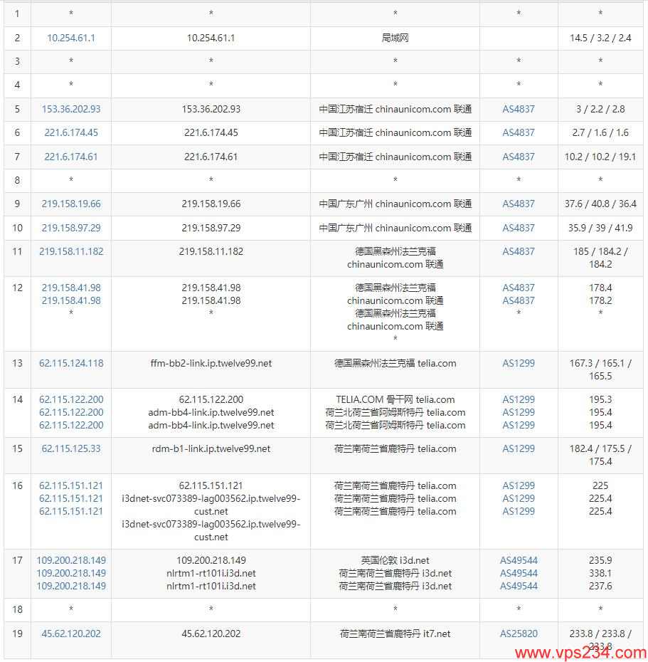 搬瓦工荷兰VPS测评 - 联通去程路由测试