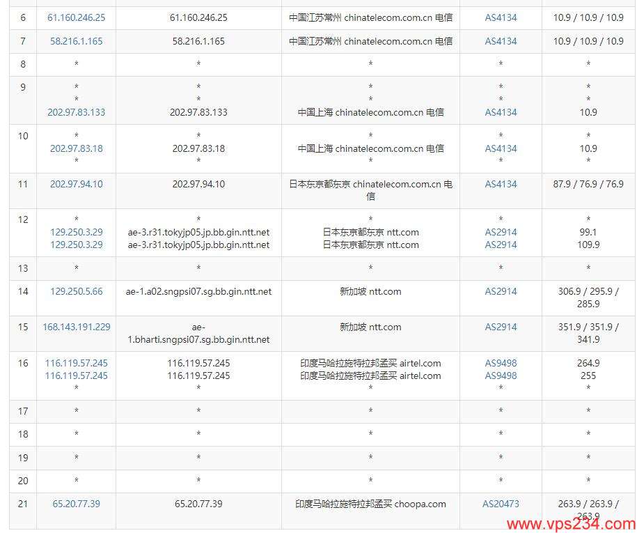 Vultr印度VPS测试 - 电信去程路由