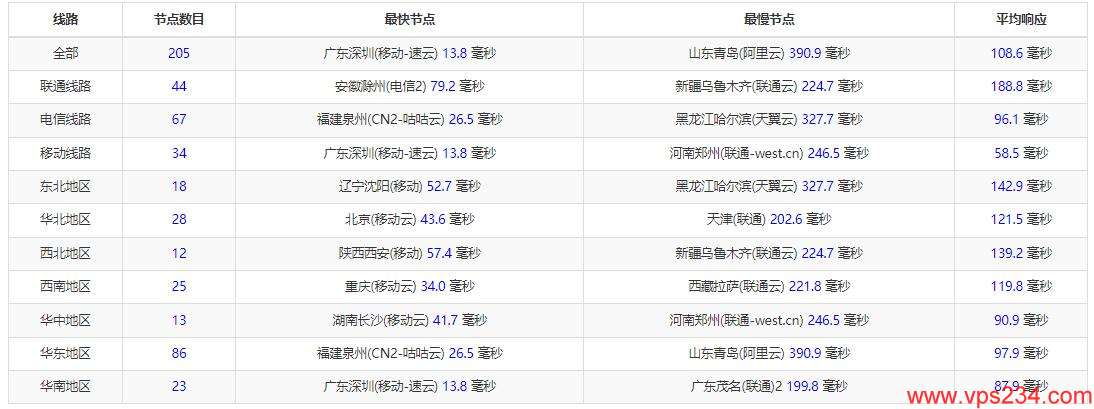 搬瓦工香港VPS HK85机房测评 - 全国三网Ping延迟测试