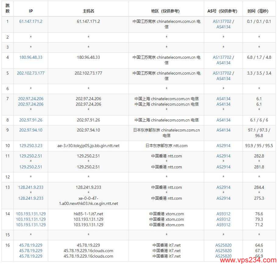 搬瓦工香港VPS HK85机房测评 - 电信去程路由