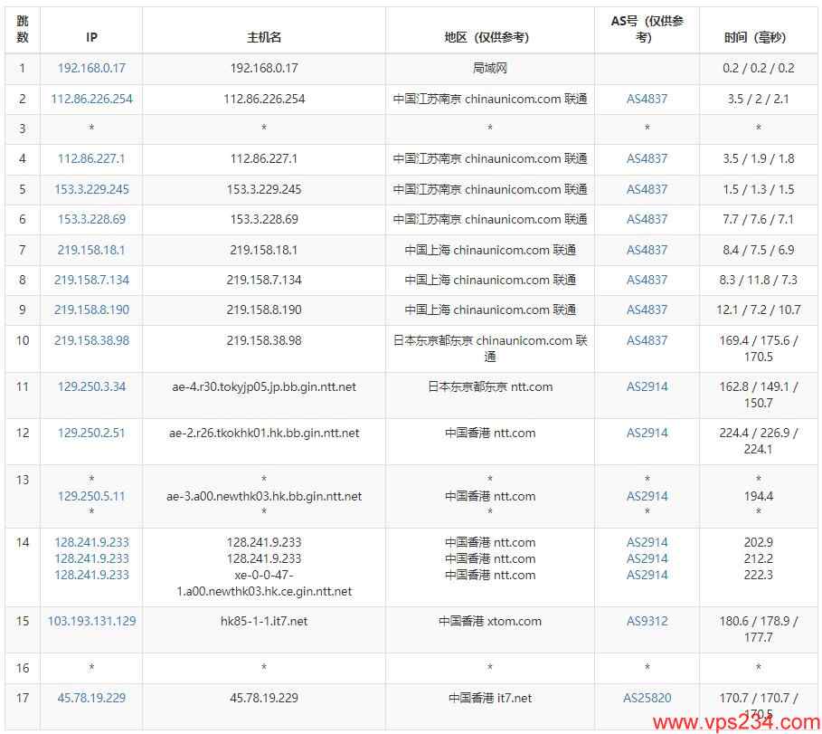 搬瓦工香港VPS HK85机房测评 - 联通去程路由