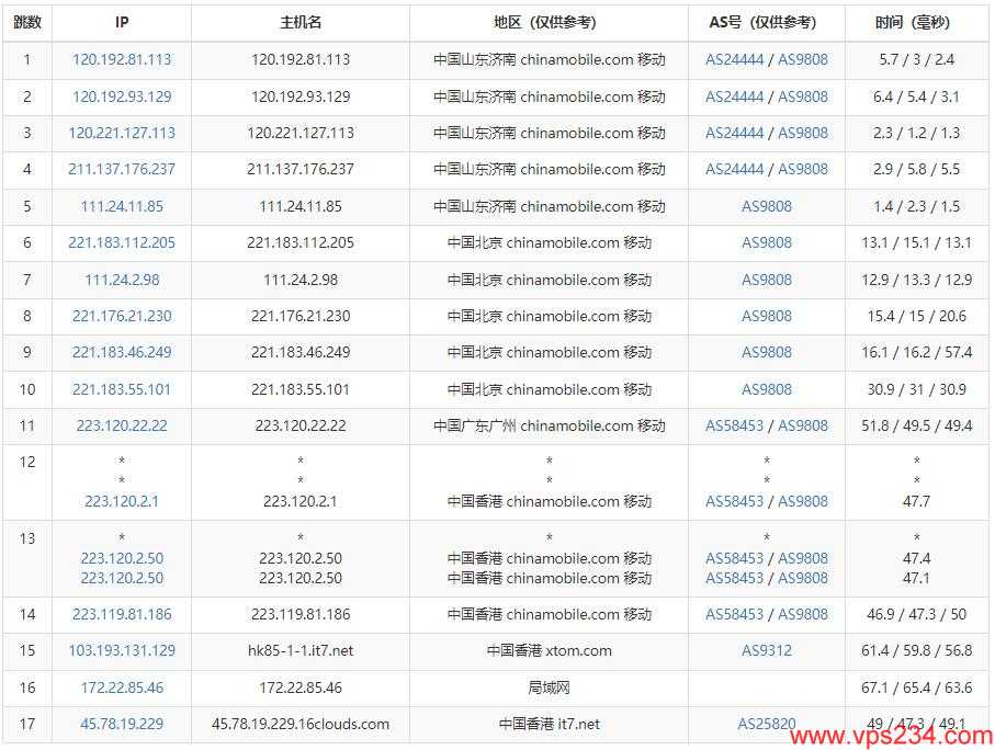 搬瓦工香港VPS HK85机房测评 - 移动去程路由