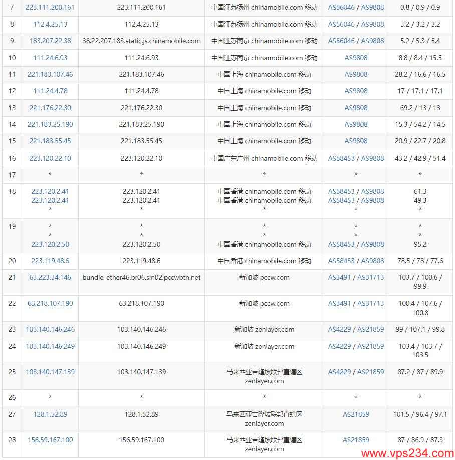 arkecx马来西亚VPS测评 - 移动网络路由