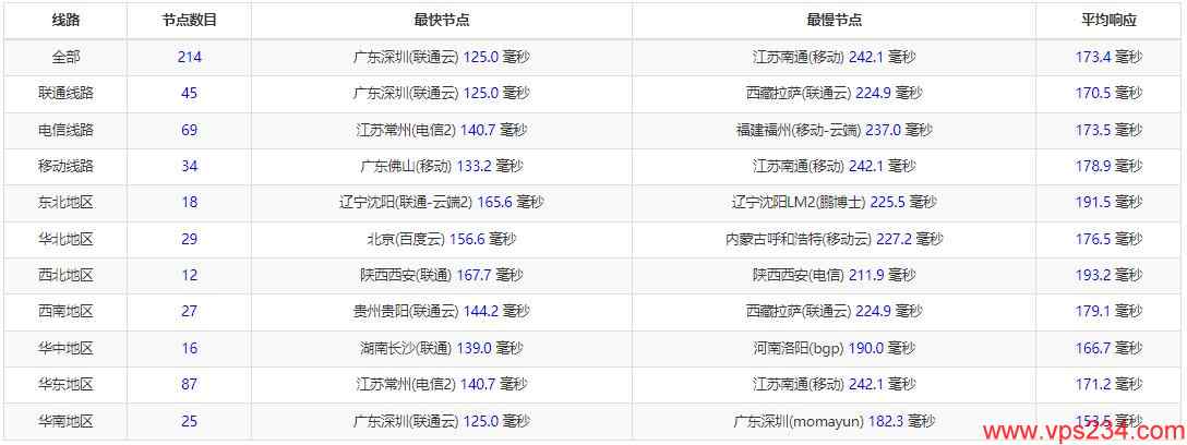 搬瓦工澳大利亚VPS - 全国三网Ping延迟测试