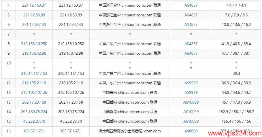 搬瓦工澳大利亚VPS - 联通去程路由测试