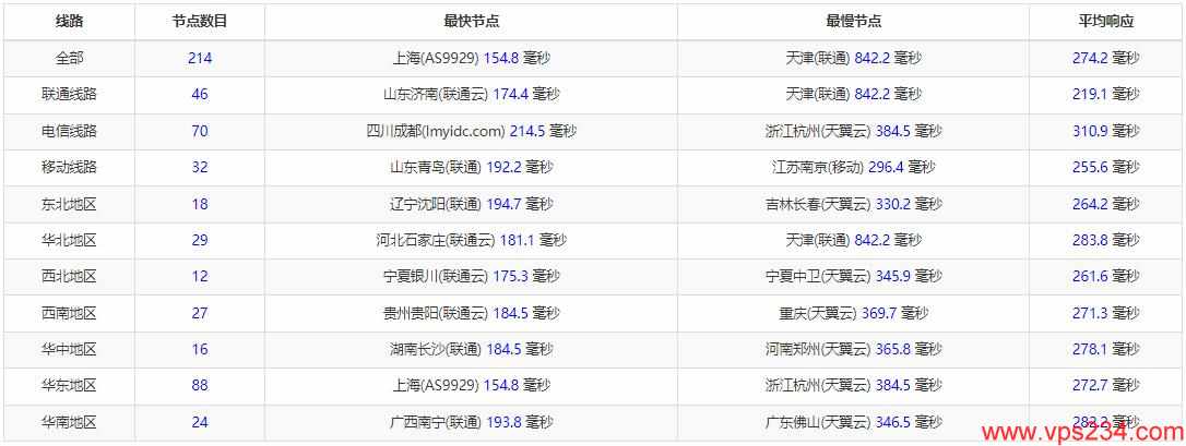 Vultr英国VPS怎么样 - 全国三网Ping延迟测试