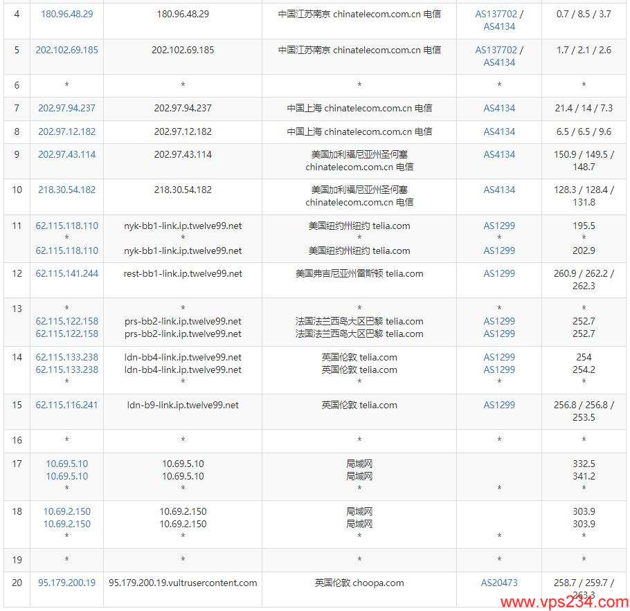 Vultr英国VPS怎么样 - 电信去程路由测试