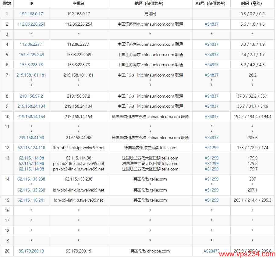 Vultr英国VPS怎么样 - 联通去程路由测试