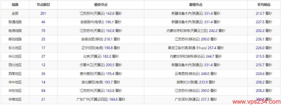 TMTHosting美国VPS全国Ping延迟测试