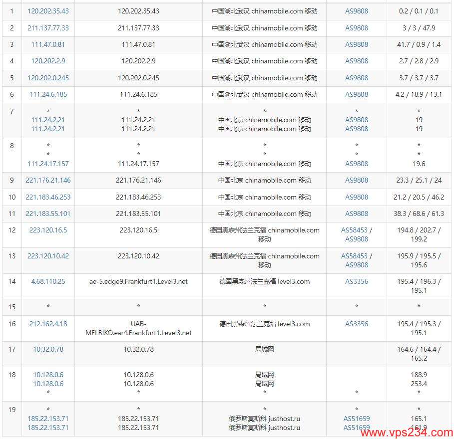 JustHost.ru俄罗斯VPS移动网络去程路由测试