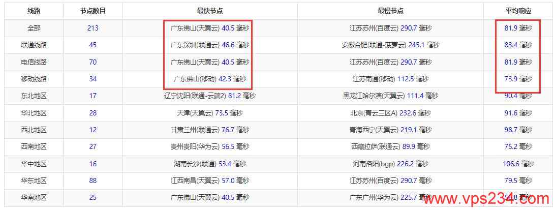 华纳云新加坡VPS推荐 - 全国三网Ping延迟测试