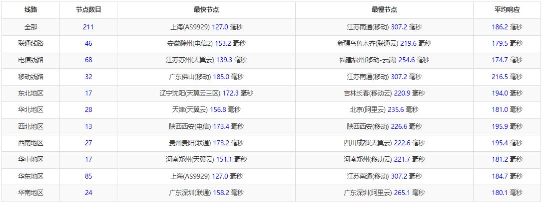 Modern Solutions美国VPS洛杉矶机房测评 - 全国三网Ping延迟测试