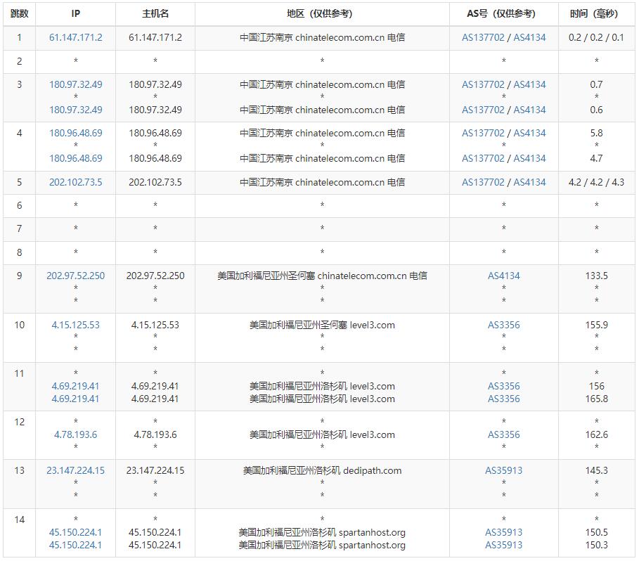 Modern Solutions美国VPS洛杉矶机房测评 - 电信网络去程路由