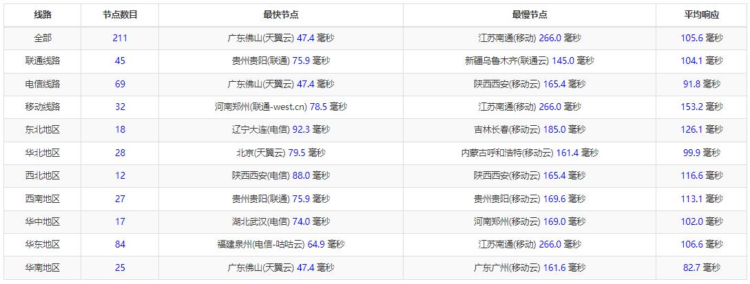 10gbiz越南服务器全国三网Ping延迟测试