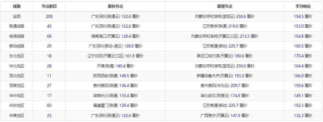 澳大利亚VPS全国三网Ping测试