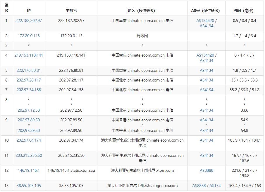 澳大利亚VPS电信去程路由测试