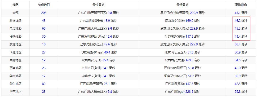 10gbiz香港VPS全国Ping延迟测试