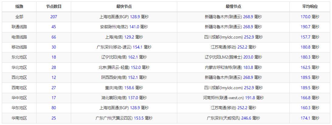 vmiss美国VPS全国三网Ping延迟测试
