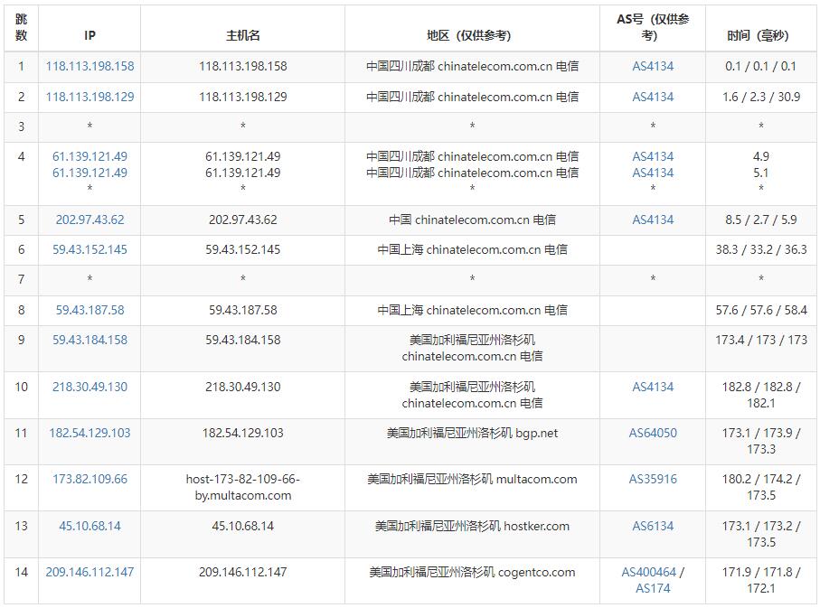 vmiss美国VPS电信去程路由测试