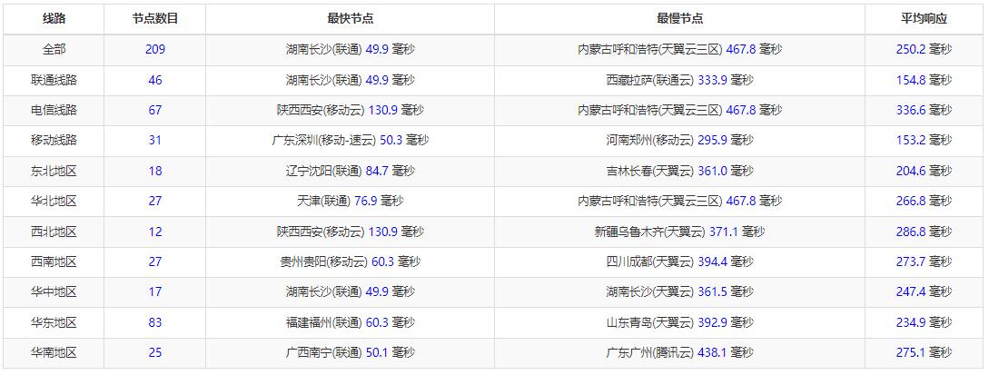 Virtono新加坡VPS测评 - 全国三网Ping延迟测试