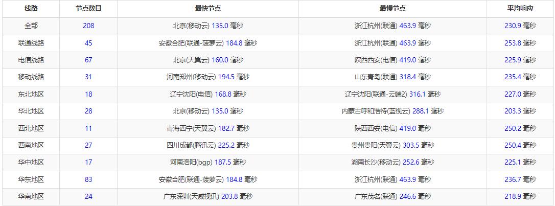 Virtono德国VPS全国Ping延迟测试