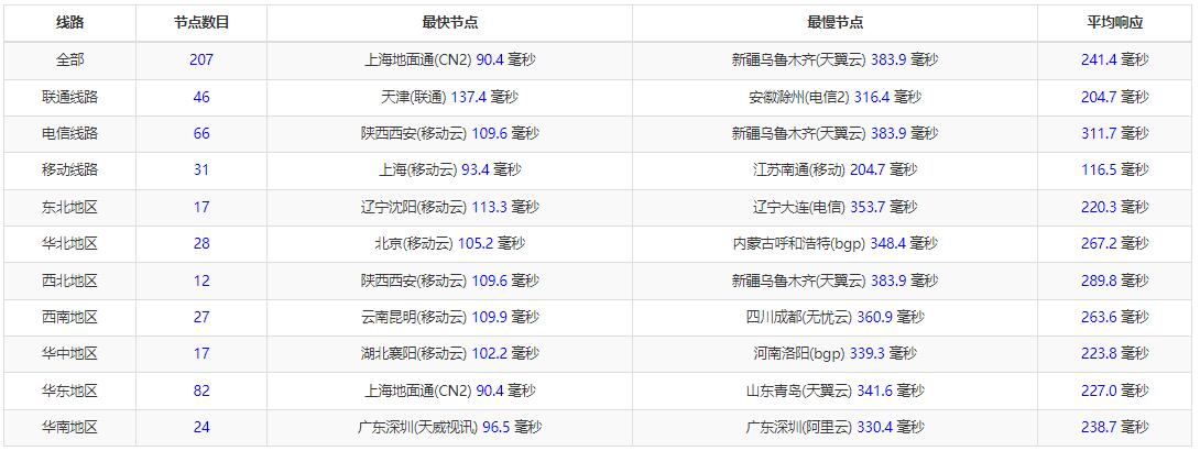 arkecx泰国VPS全国Ping延迟测试