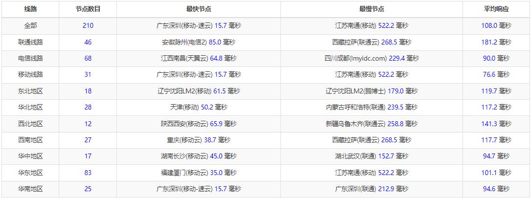 彼得巧香港VPS全国三网Ping延迟测试
