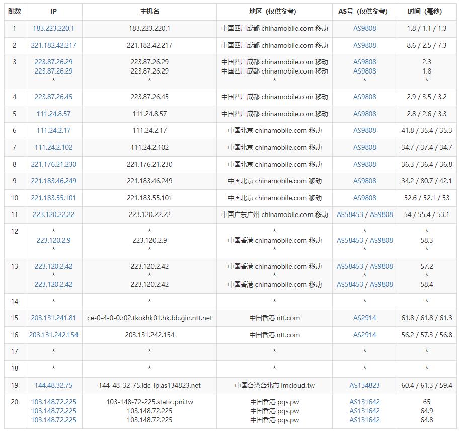 彼得巧香港VPS移动去程路由测试
