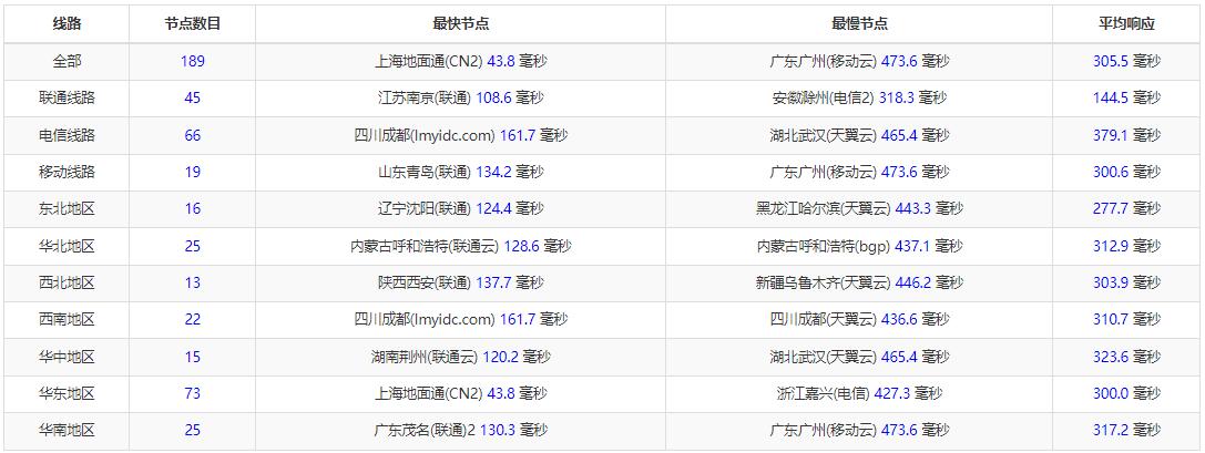 arkecx菲律宾VPS三网Ping情况