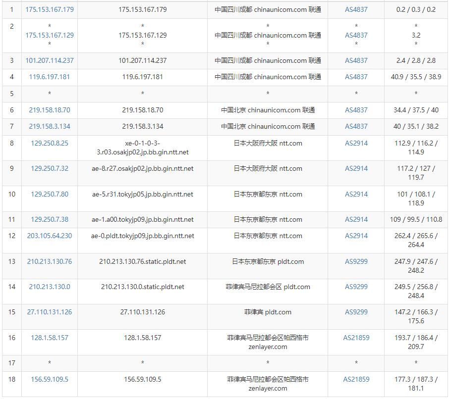 arkecx菲律宾VPS联通去程路由