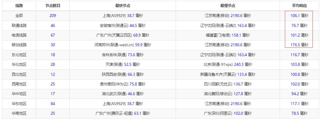 彼得巧日本VPS全国三网Ping测试