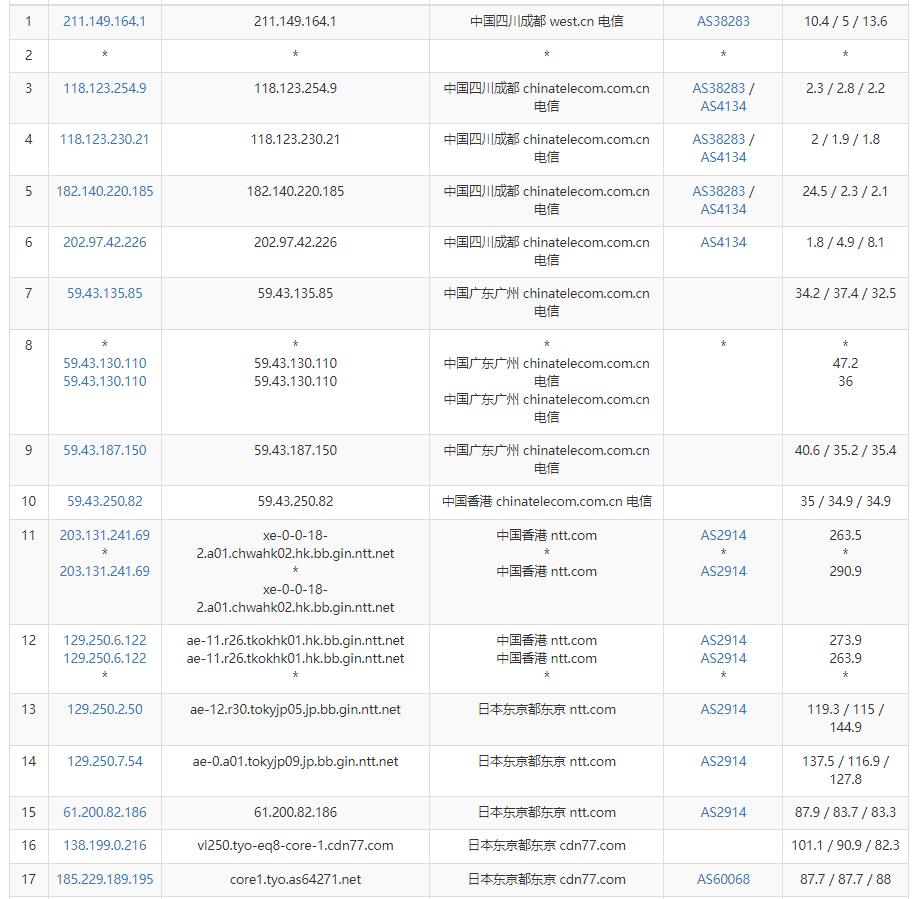 彼得巧日本VPS电信去程路由测试