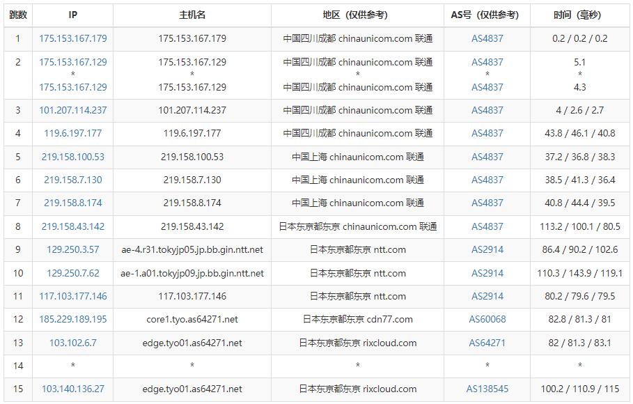 彼得巧日本VPS联通去程路由测试