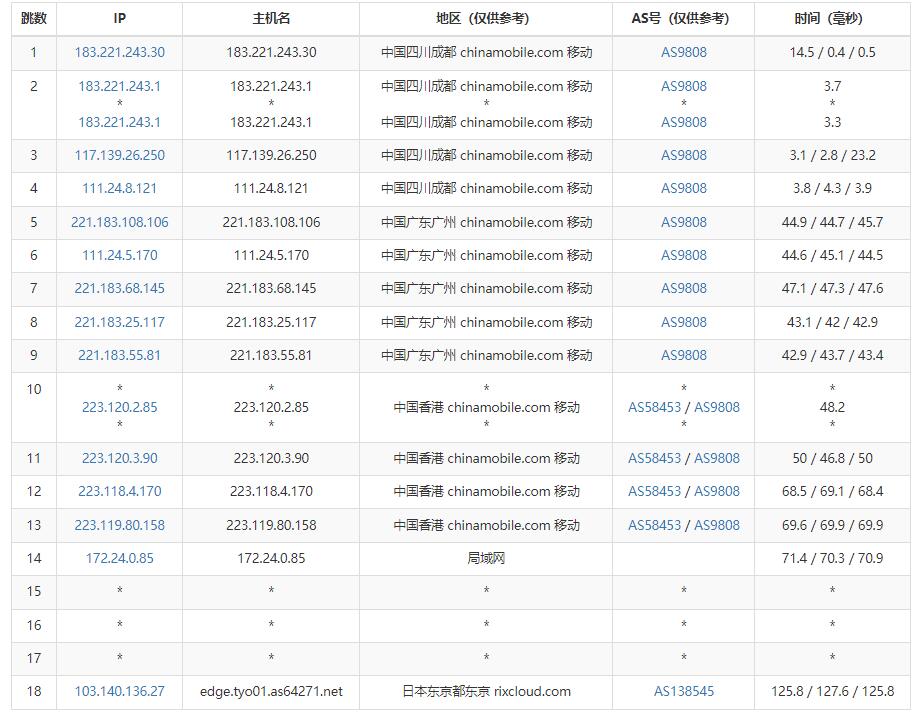 彼得巧日本VPS移动去程路由