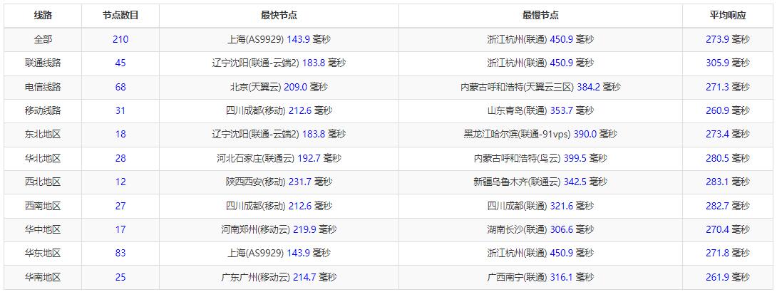 SugarHosts荷兰VPS全国Ping延迟测试