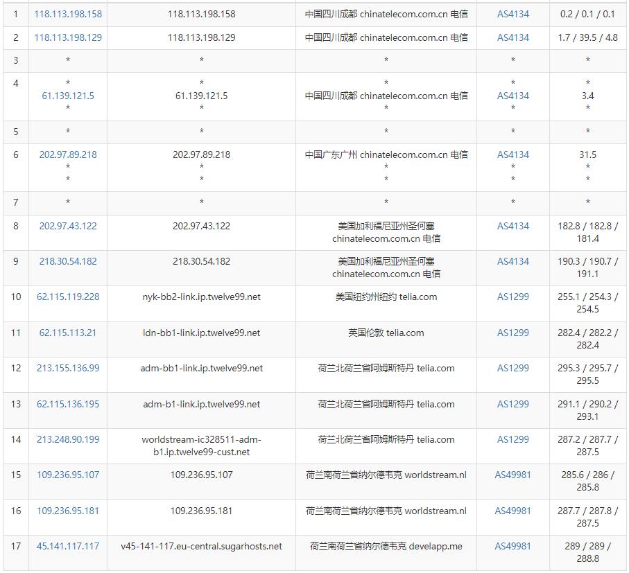 SugarHosts荷兰VPS电信去程路由