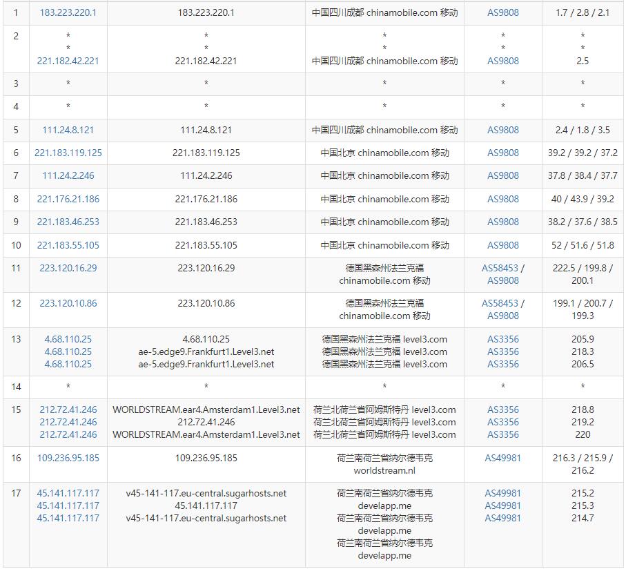 SugarHosts荷兰VPS移动去程路由